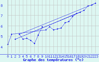 Courbe de tempratures pour Villarzel (Sw)
