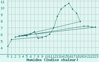 Courbe de l'humidex pour Remich (Lu)