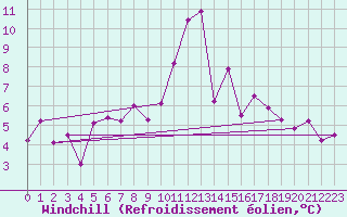Courbe du refroidissement olien pour Constance (All)