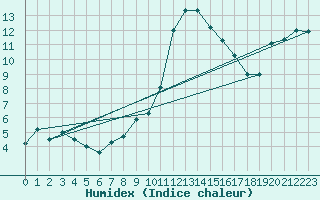 Courbe de l'humidex pour Lahr (All)