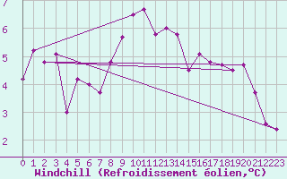 Courbe du refroidissement olien pour Eger