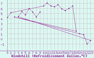 Courbe du refroidissement olien pour Chateau-d-Oex
