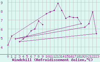Courbe du refroidissement olien pour Aboyne