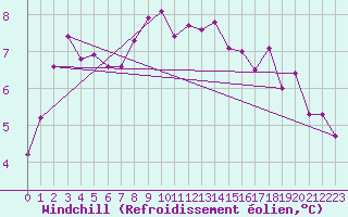 Courbe du refroidissement olien pour Herstmonceux (UK)