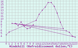 Courbe du refroidissement olien pour Kufstein