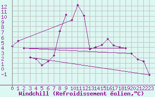 Courbe du refroidissement olien pour Villach