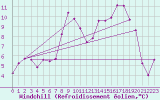 Courbe du refroidissement olien pour Ussel-Thalamy (19)