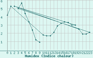 Courbe de l'humidex pour Sion (Sw)