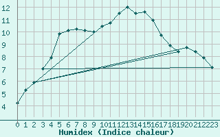 Courbe de l'humidex pour Gustavsfors