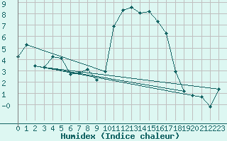 Courbe de l'humidex pour Saint-Igneuc (22)