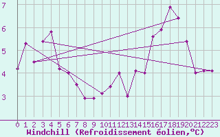 Courbe du refroidissement olien pour Pointe de Socoa (64)