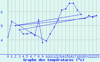 Courbe de tempratures pour Jan (Esp)