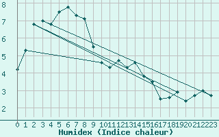 Courbe de l'humidex pour Rimnicu Vilcea