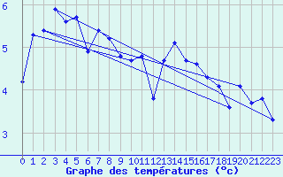 Courbe de tempratures pour Saint-Brieuc (22)