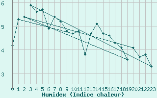 Courbe de l'humidex pour Saint-Brieuc (22)