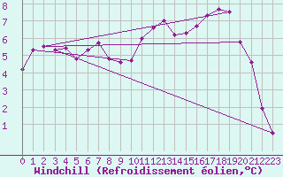 Courbe du refroidissement olien pour Molina de Aragn