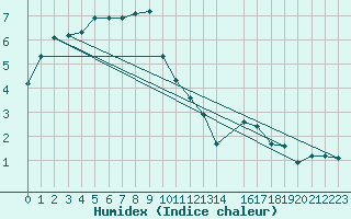 Courbe de l'humidex pour Bealach Na Ba No2