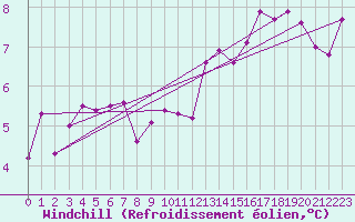 Courbe du refroidissement olien pour Middle Wallop