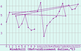 Courbe du refroidissement olien pour Gttingen