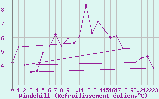 Courbe du refroidissement olien pour Westdorpe Aws