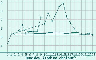 Courbe de l'humidex pour Matro (Sw)