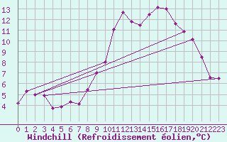 Courbe du refroidissement olien pour Deauville (14)