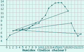 Courbe de l'humidex pour Hoogeveen Aws