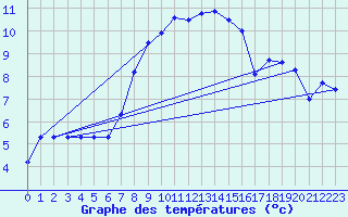 Courbe de tempratures pour Saldenburg-Entschenr