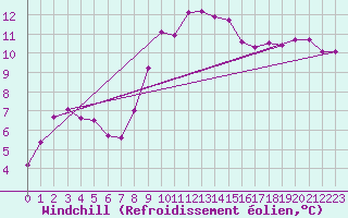 Courbe du refroidissement olien pour Aix-la-Chapelle (All)