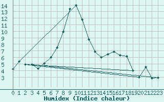 Courbe de l'humidex pour Mottec