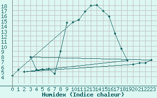 Courbe de l'humidex pour Quenza (2A)