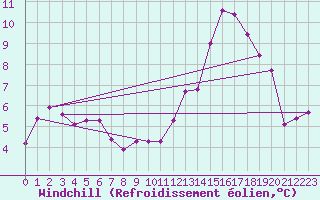 Courbe du refroidissement olien pour Hazebrouck (59)