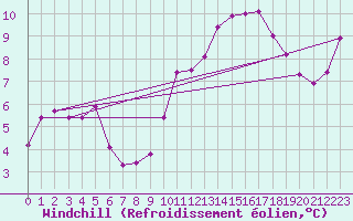 Courbe du refroidissement olien pour Brion (38)