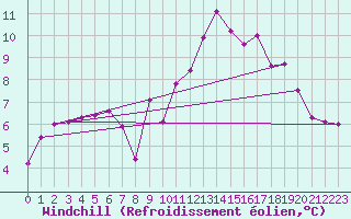 Courbe du refroidissement olien pour Cuxhaven