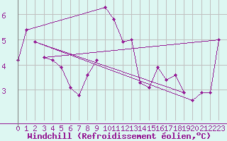 Courbe du refroidissement olien pour Jarnasklubb