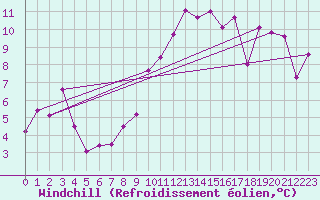 Courbe du refroidissement olien pour Biarritz (64)