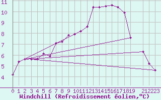 Courbe du refroidissement olien pour Leoben