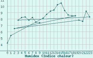 Courbe de l'humidex pour Wolfsegg