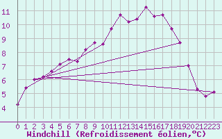 Courbe du refroidissement olien pour Wittering