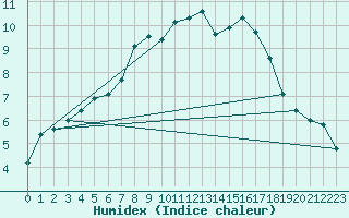 Courbe de l'humidex pour Gornergrat