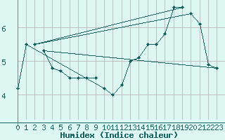 Courbe de l'humidex pour Boulogne (62)