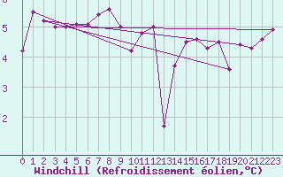 Courbe du refroidissement olien pour Suomussalmi Pesio
