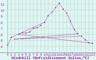 Courbe du refroidissement olien pour Gruissan (11)