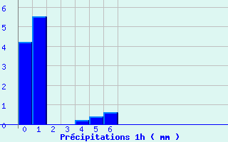 Diagramme des prcipitations pour Arc-et-Senans (25)