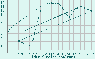 Courbe de l'humidex pour Pribyslav