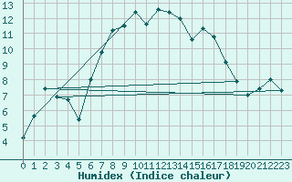 Courbe de l'humidex pour Bivio