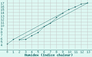 Courbe de l'humidex pour Iskoras 2