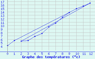 Courbe de tempratures pour Iskoras 2