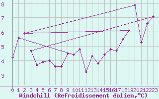 Courbe du refroidissement olien pour Lesko