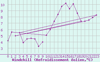 Courbe du refroidissement olien pour Sarzeau (56)